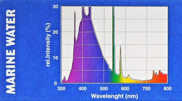 Spektrum widmo świetlówki Aquarium Blue T8 firmy Leuci | sklep aqua-light.pl