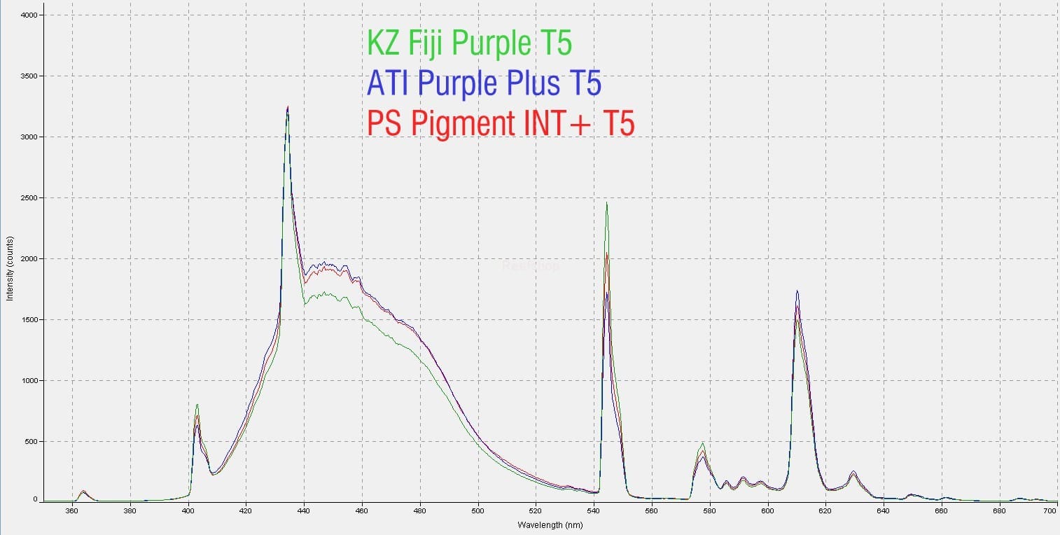 Porównanie wykresów widmowych ATI Purple Plus, Korallen Zucht Fiji Purple i Pacific Sun Pigment INT+